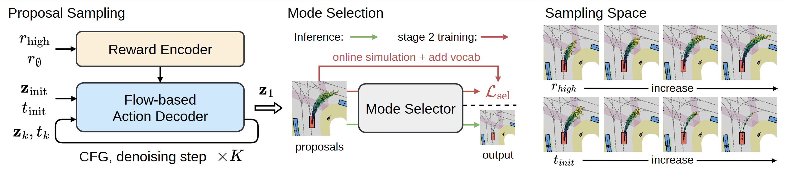 Inference pipeline of FlowR2A