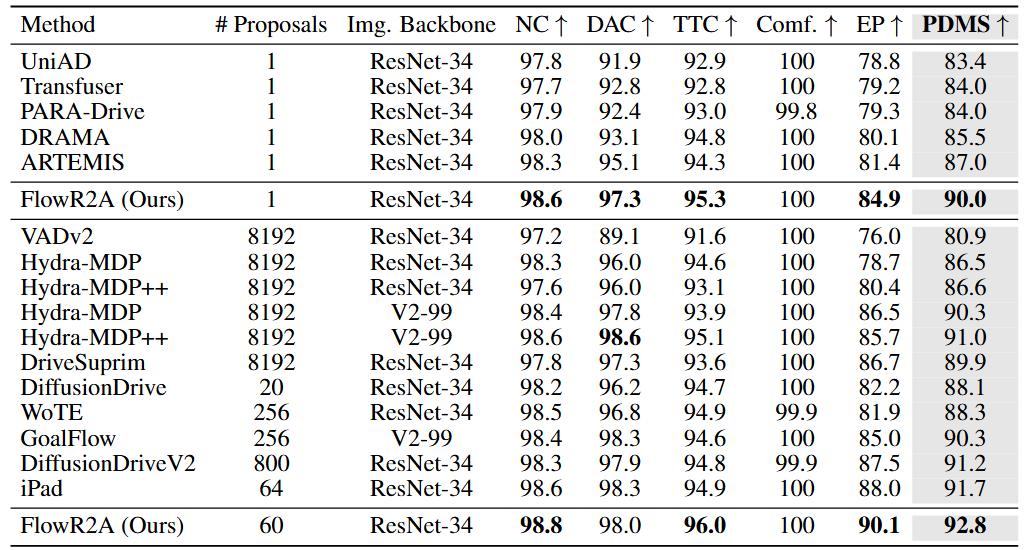 NAVSIM v1 navtest benchmark results