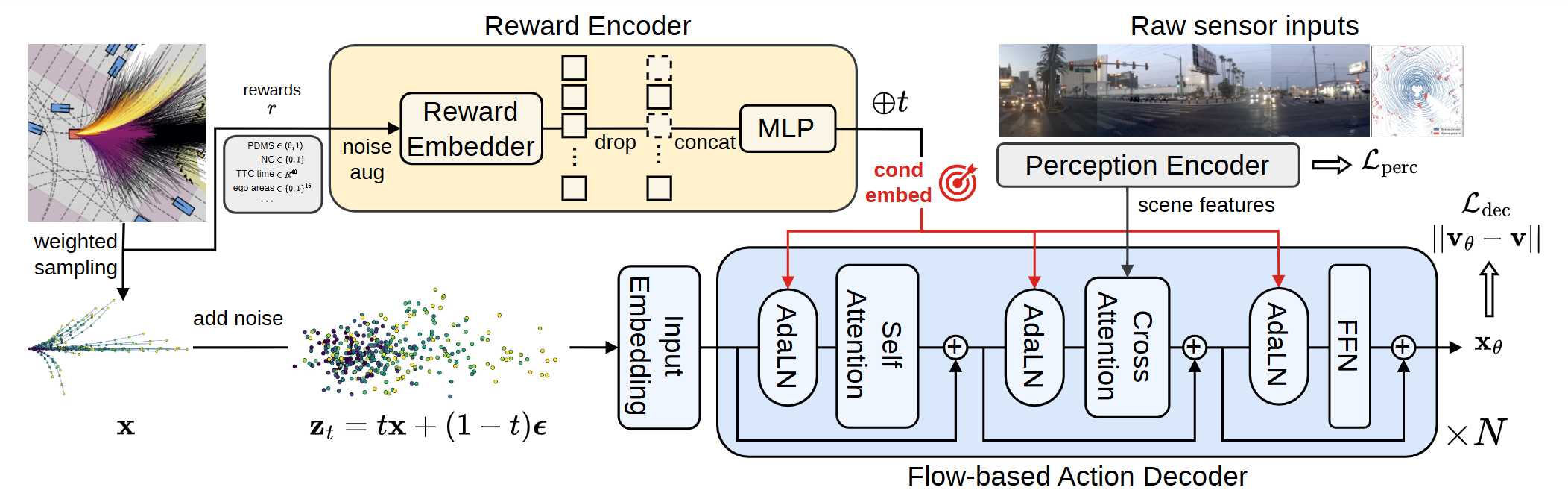 Training pipeline of FlowR2A